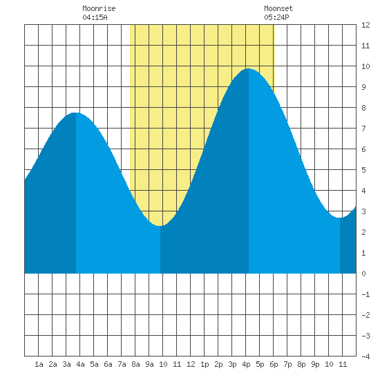 Cornet Bay tide chart for Saturday, October 22, 2022