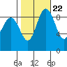 Cornet Bay tide chart for Saturday, October 22, 2022