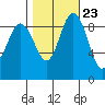 Cornet Bay tide chart for Sunday, October 23, 2022
