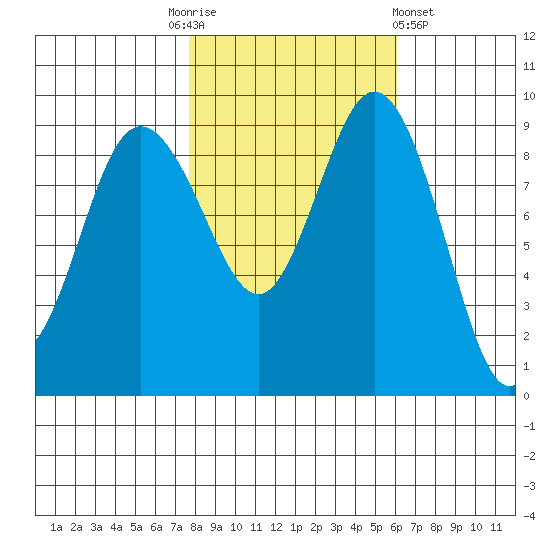 Cornet Bay tide chart for Monday, October 24, 2022