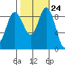 Cornet Bay tide chart for Monday, October 24, 2022