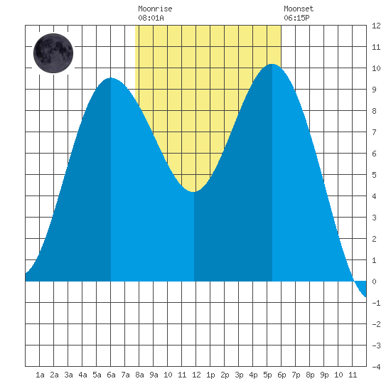 Cornet Bay tide chart for Tuesday, October 25, 2022