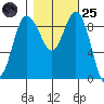 Cornet Bay tide chart for Tuesday, October 25, 2022