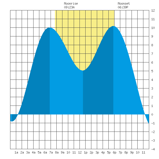Cornet Bay tide chart for Wednesday, October 26, 2022