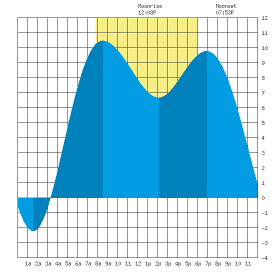 Cornet Bay tide chart for Friday, October 28, 2022
