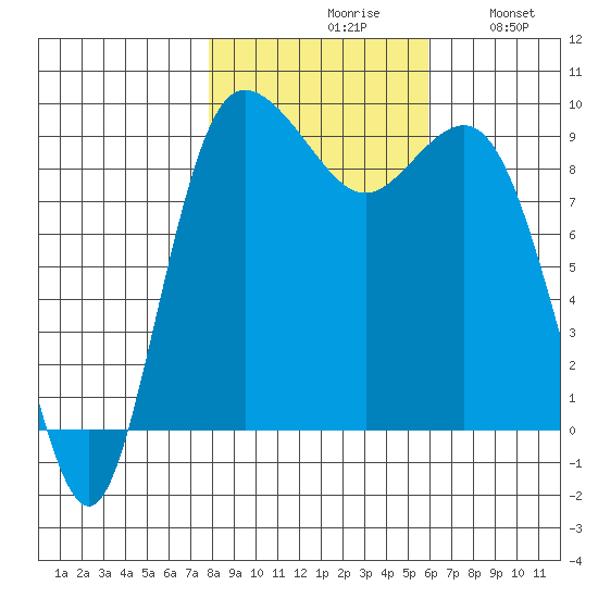 Cornet Bay tide chart for Saturday, October 29, 2022