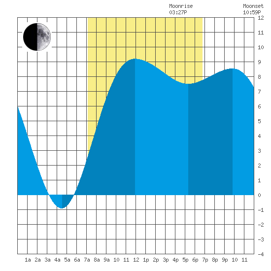 Cornet Bay tide chart for Sunday, October 2, 2022
