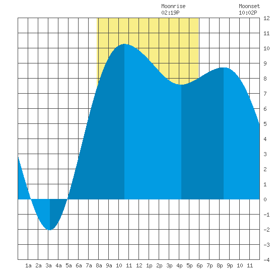 Cornet Bay tide chart for Sunday, October 30, 2022