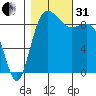 Cornet Bay tide chart for Monday, October 31, 2022