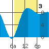 Cornet Bay tide chart for Monday, October 3, 2022