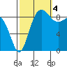Cornet Bay tide chart for Tuesday, October 4, 2022