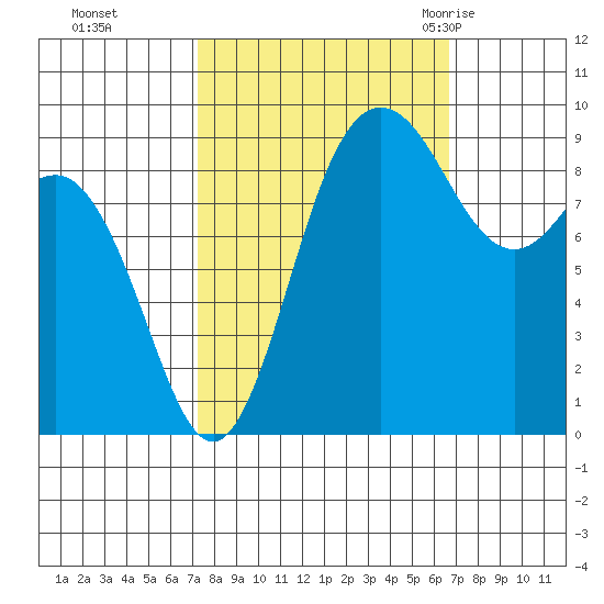 Cornet Bay tide chart for Wednesday, October 5, 2022