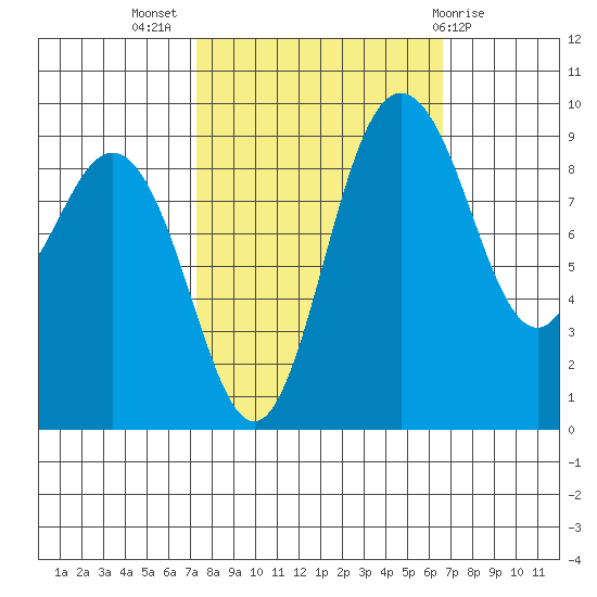 Cornet Bay tide chart for Friday, October 7, 2022
