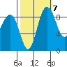 Cornet Bay tide chart for Friday, October 7, 2022