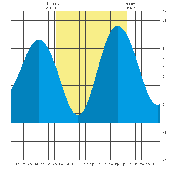 Cornet Bay tide chart for Saturday, October 8, 2022