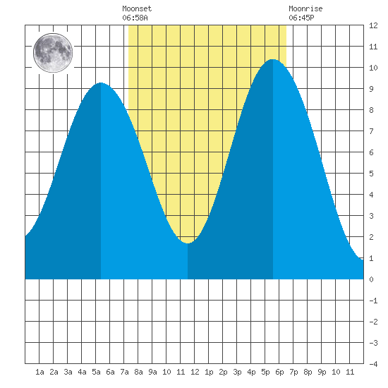 Cornet Bay tide chart for Sunday, October 9, 2022