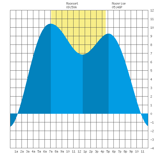 Cornet Bay tide chart for Thursday, November 10, 2022