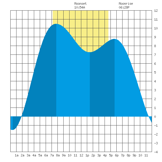 Cornet Bay tide chart for Friday, November 11, 2022