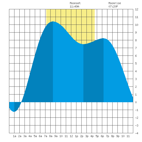 Cornet Bay tide chart for Saturday, November 12, 2022