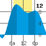 Cornet Bay tide chart for Saturday, November 12, 2022
