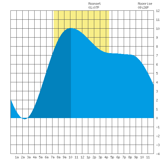 Cornet Bay tide chart for Monday, November 14, 2022