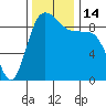 Cornet Bay tide chart for Monday, November 14, 2022