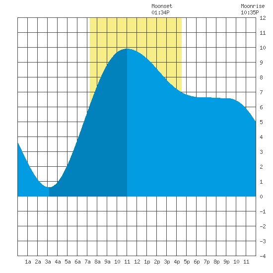 Cornet Bay tide chart for Tuesday, November 15, 2022