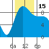 Cornet Bay tide chart for Tuesday, November 15, 2022