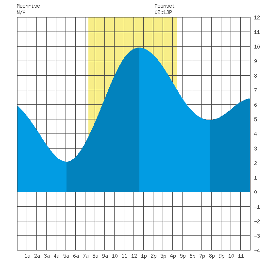 Cornet Bay tide chart for Thursday, November 17, 2022