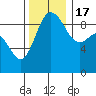 Cornet Bay tide chart for Thursday, November 17, 2022