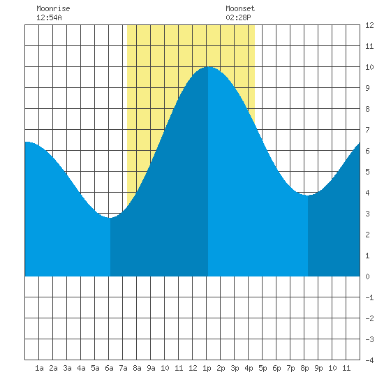 Cornet Bay tide chart for Friday, November 18, 2022