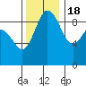 Cornet Bay tide chart for Friday, November 18, 2022
