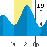 Cornet Bay tide chart for Saturday, November 19, 2022