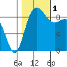 Cornet Bay tide chart for Tuesday, November 1, 2022