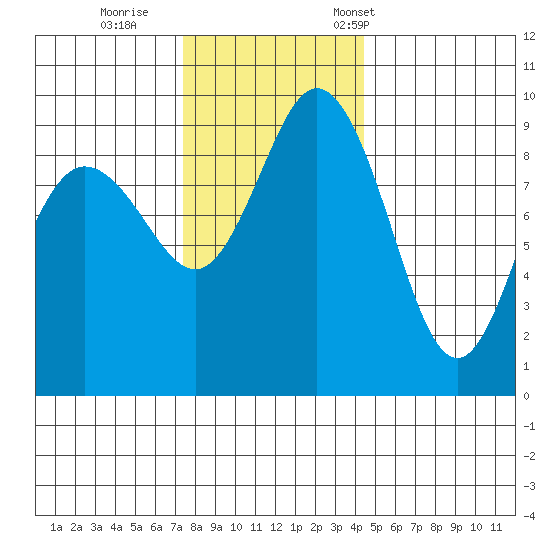 Cornet Bay tide chart for Sunday, November 20, 2022