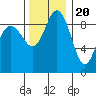 Cornet Bay tide chart for Sunday, November 20, 2022