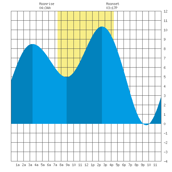 Cornet Bay tide chart for Monday, November 21, 2022