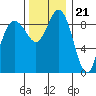 Cornet Bay tide chart for Monday, November 21, 2022