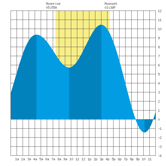 Cornet Bay tide chart for Tuesday, November 22, 2022