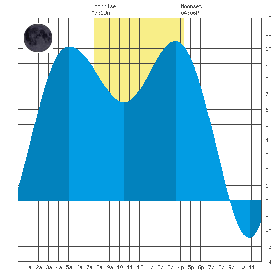 Cornet Bay tide chart for Wednesday, November 23, 2022