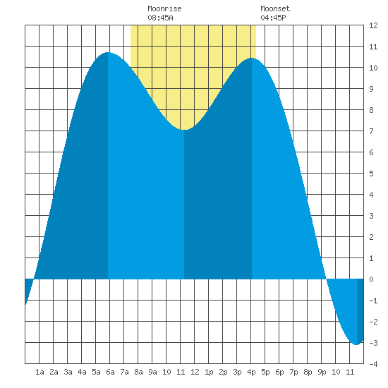 Cornet Bay tide chart for Thursday, November 24, 2022