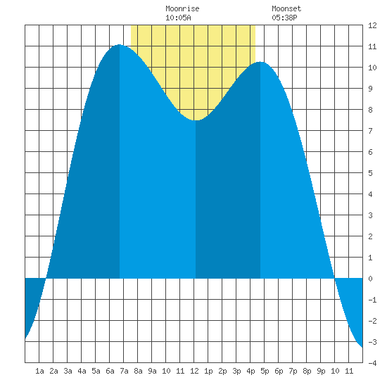 Cornet Bay tide chart for Friday, November 25, 2022