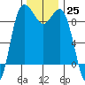 Cornet Bay tide chart for Friday, November 25, 2022