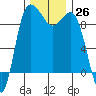 Cornet Bay tide chart for Saturday, November 26, 2022