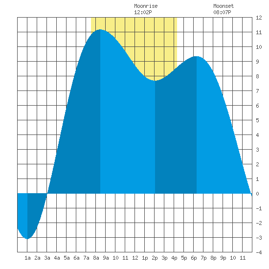 Cornet Bay tide chart for Sunday, November 27, 2022