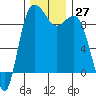 Cornet Bay tide chart for Sunday, November 27, 2022