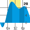 Cornet Bay tide chart for Monday, November 28, 2022