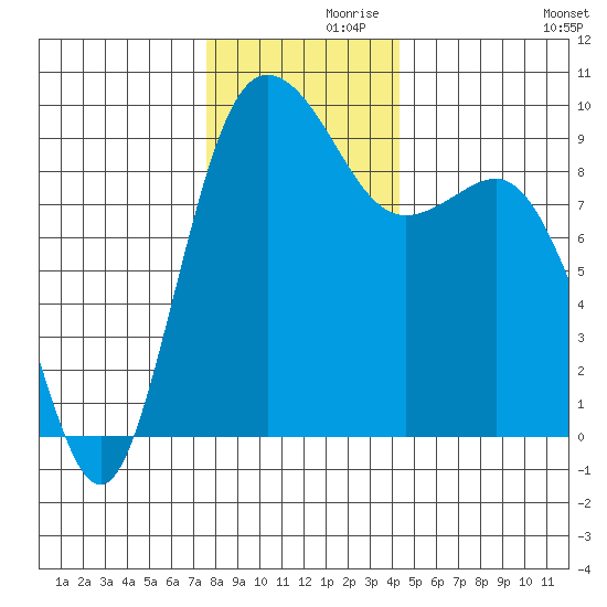 Cornet Bay tide chart for Tuesday, November 29, 2022