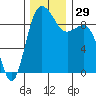 Cornet Bay tide chart for Tuesday, November 29, 2022