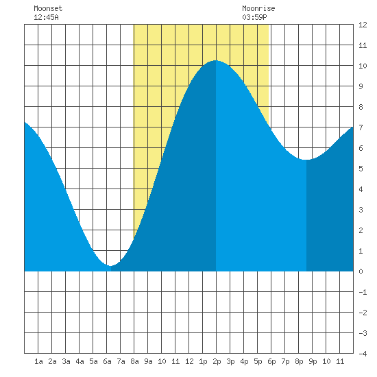 Cornet Bay tide chart for Wednesday, November 2, 2022